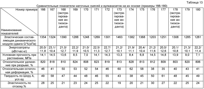 Жидкофазный способ приготовления каучуковых маточных смесей, содержащих белую сажу (патент 2405003)