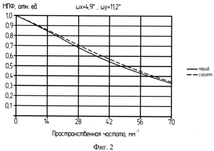 Двухканальный зеркально-линзовый объектив (патент 2556295)