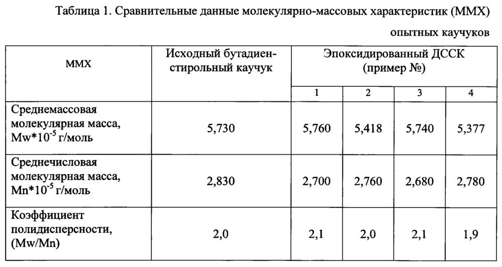 Способ эпоксидирования бутадиен-стирольного каучука (патент 2623274)