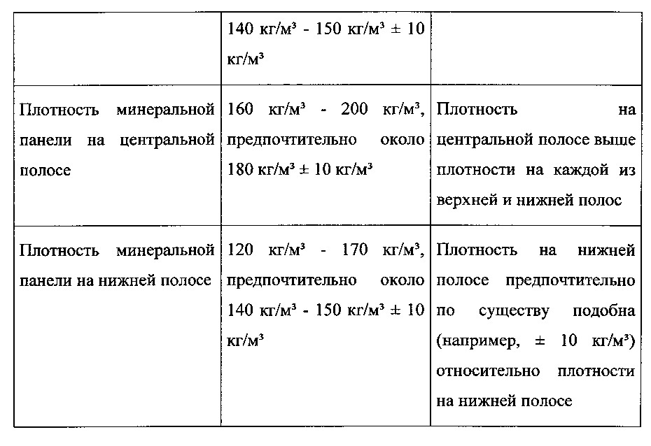 Панель из минеральной ваты (патент 2638211)