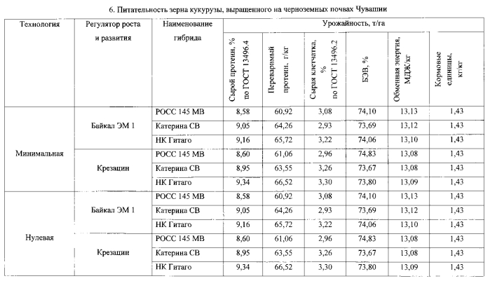 Способ возделывания кукурузы на зерно в агроклиматических условиях чувашской республики (патент 2569240)