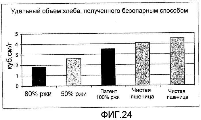 Композиция теста, содержащая ржаную муку, глютен и, возможно, усилитель глютена, инкапсулированный подкислитель или эмульгатор, и выпеченные продукты, полученные из указанной композиции теста (патент 2467572)