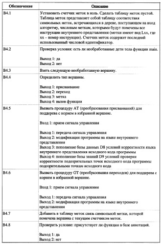 Способ генерации баз данных для систем верификации программного обеспечения распределенных вычислительных комплексов и устройство для его реализации (патент 2364929)