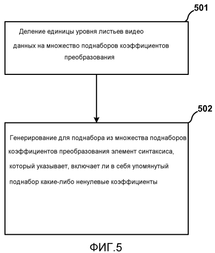 Сигнализация элементов синтаксиса для коэффициентов преобразования для поднаборов единицы кодирования на уровне листьев (патент 2580082)