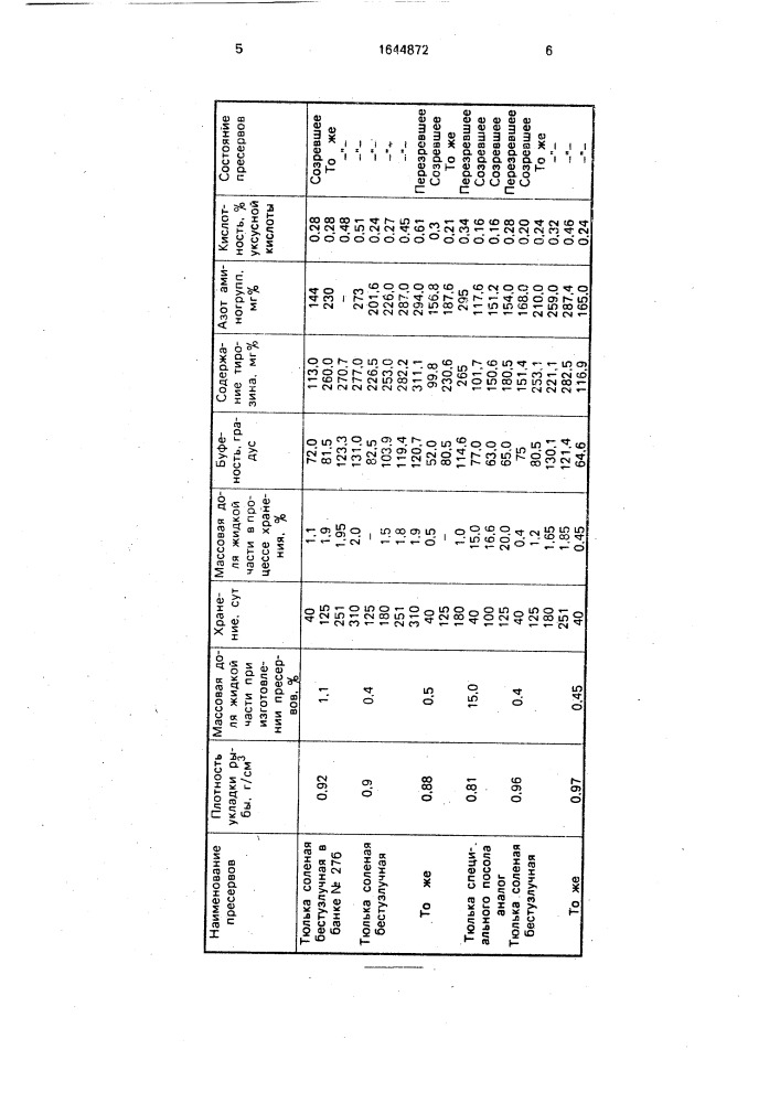 Способ приготовления пресервов из мелких рыб (патент 1644872)