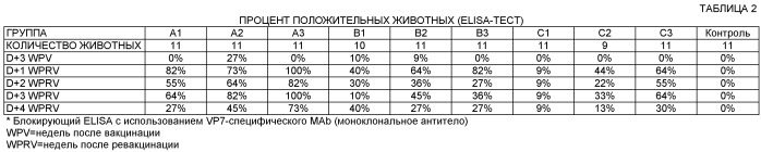 Вакцина против вируса синего языка и иммуногенные композиции, способы их применения и способы их получения (патент 2442603)