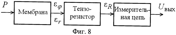 Тензорезисторный датчик давления на основе тонкопленочной нано- и микроэлектромеханической системы (патент 2391640)