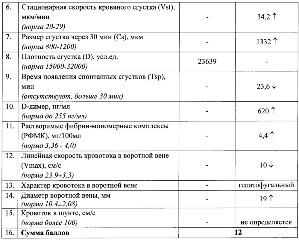 Способ определения риска развития гиперкоагуляции у больных с портальной гипертензией цирротического генеза после проведения портосистемного шунтирования (патент 2665118)
