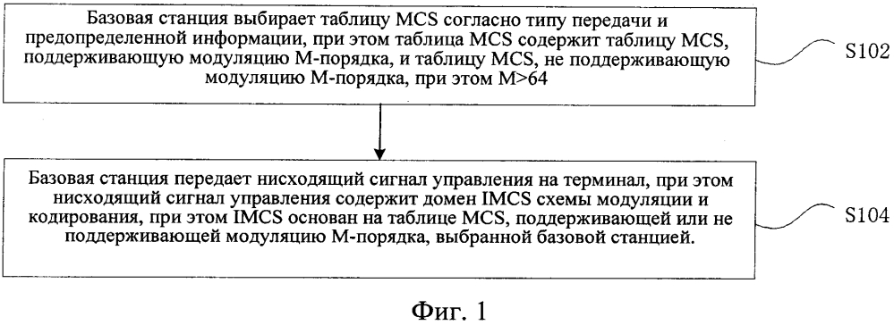 Способ модуляционной обработки и устройство для кодирования высокого порядка, базовая станция и терминал (патент 2645295)