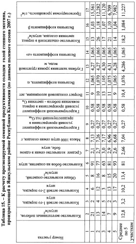 Способ прогнозирования семенной продуктивности солодки голой и солодки уральской сухостепного, лиманного и пойменного экотипов (патент 2360403)