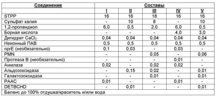 Композиции и способы, включающие варианты субтилизина (патент 2575602)