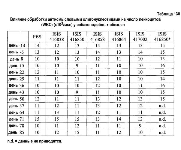 Модуляция экспрессии фактора 11 (патент 2535964)