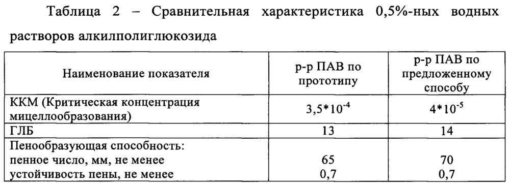 Способ получения алкилполиглюкозида (патент 2655917)