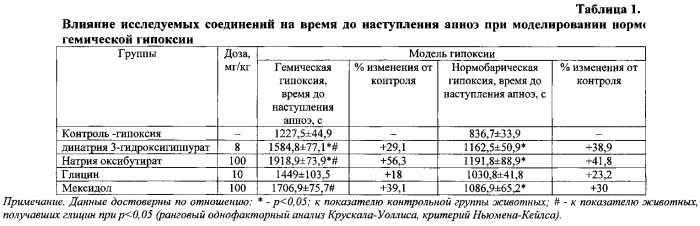 Динатриевая соль 3-гидроксигиппуровой кислоты, обладающая антигипоксической и церебропротективной активностью (патент 2559875)