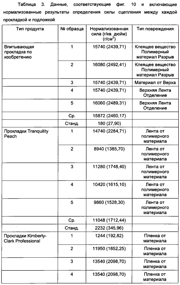 Одноразовая впитывающая прокладка (патент 2619425)