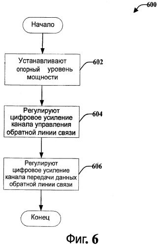 Управление цифровой и аналоговой мощностью терминала доступа ofdma/cdma (патент 2433533)