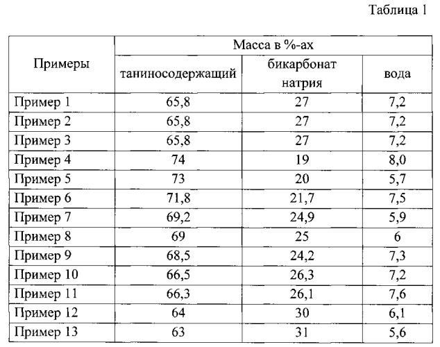 Способ приготовления реагента для химической обработки бурового раствора (патент 2567574)