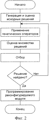 Реконфигурируемое устройство аппаратной реализации генетического алгоритма (патент 2572379)