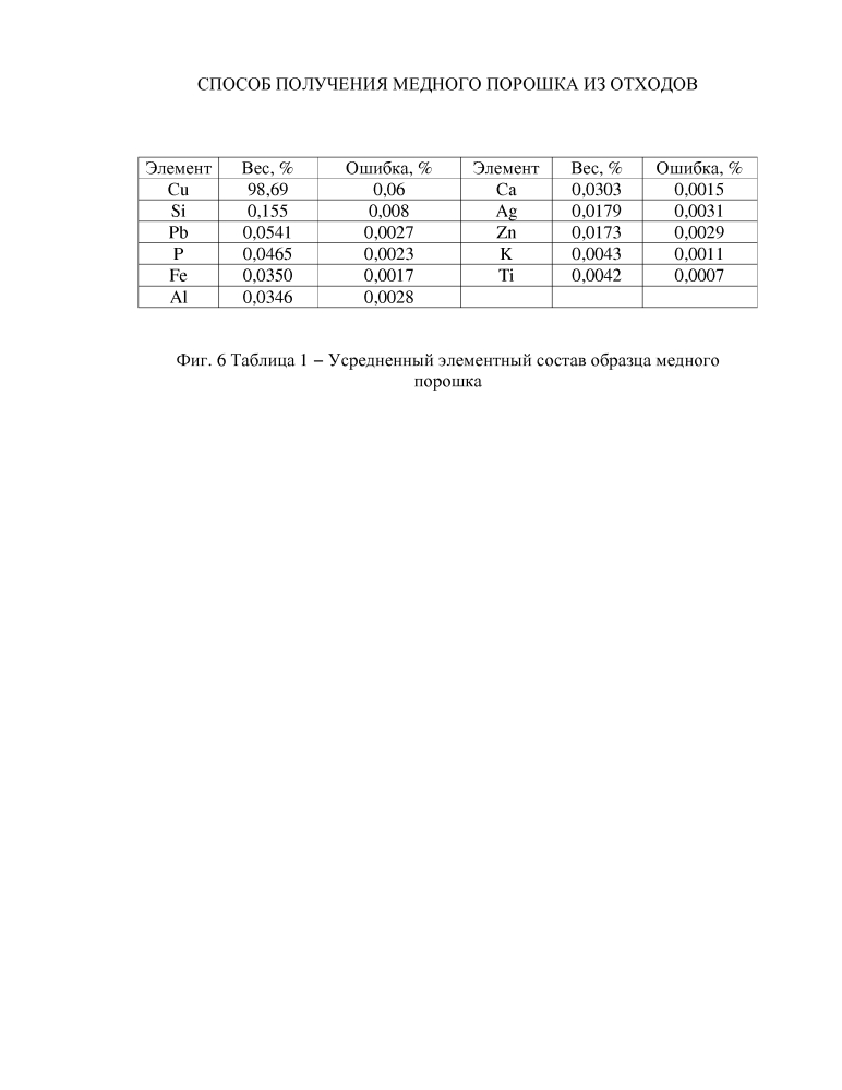 Способ получения медного порошка из отходов (патент 2599476)