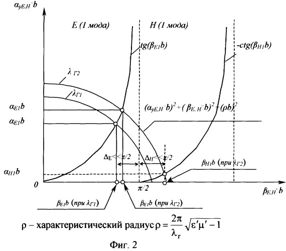 Свч-способ измерения электромагнитных параметров диэлектрических и магнитодиэлектрических покрытий на металле и устройство для его реализации (патент 2273839)