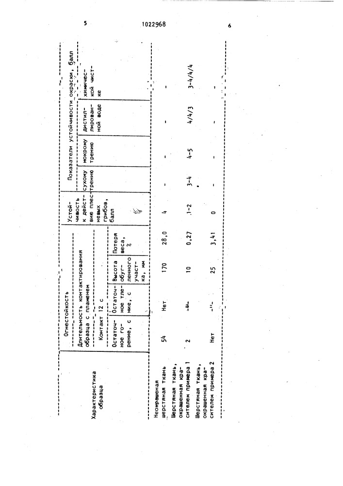 Фенилимиды 1,4,5,6,7,7-гексахлорбицикло- (2,2,1) -5-гептен- 2,3-дикарбоновой кислоты в качестве азокрасителя для придания белковым волокнистым материалам наряду с окраской огнеи биостойкости (патент 1022968)