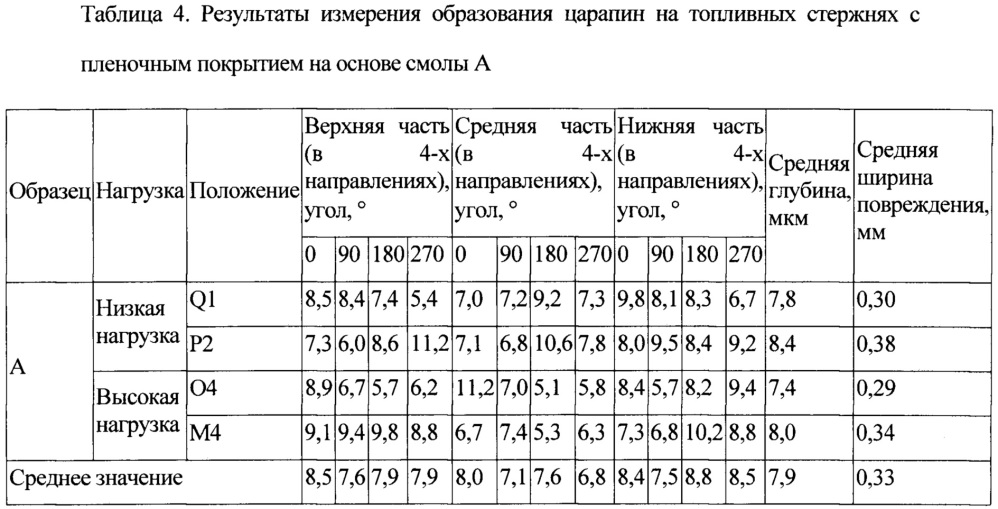 Состав водорастворимого покрытия для защиты поверхности ядерного топливного стержня (патент 2642667)