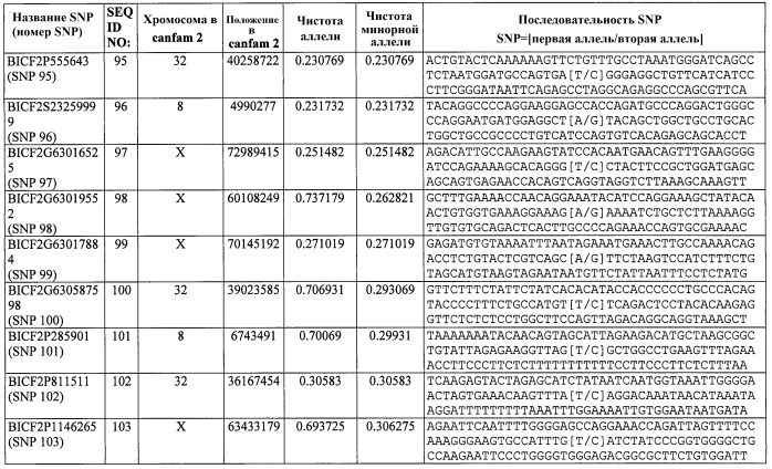 Генетический тест на накопление меди в печени собак и корм для домашних животных с низким содержанием меди (патент 2564129)