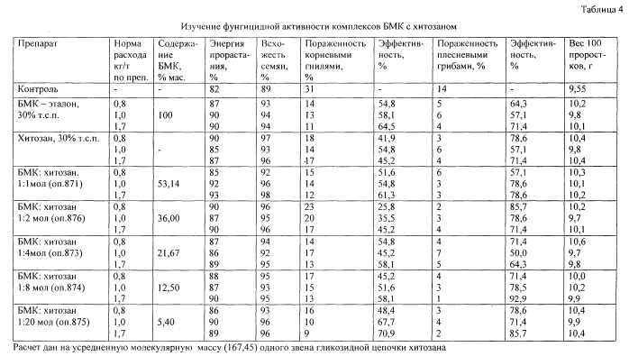 Комплексное соединение метилового эфира 2-бензимидазолилкарбаминовой кислоты с природным полисахаридом, обладающее фунгицидными свойствами (патент 2574741)