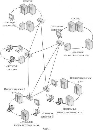 Способ распределенной обработки нестационарного потока запросов в гетерогенной вычислительной системе (патент 2406124)