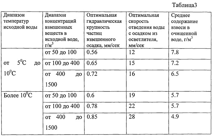 Способ регулирования процессов очистки воды в технологических схемах, содержащих осветлители со взвешенным осадком и скорые фильтры (патент 2537609)