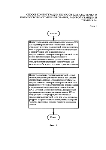 Способ конфигурации ресурсов для кластерного полупостоянного планирования, базовой станции и терминала (патент 2584825)