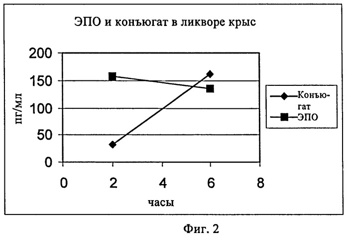 Лечение нейродегенеративных расстройств (патент 2467761)