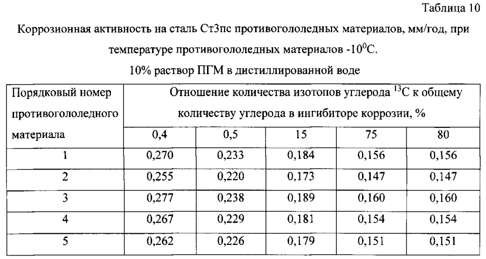 Способ получения твердого противогололедного материала на основе пищевой поваренной соли и кальцинированного хлорида кальция (варианты) (патент 2597122)