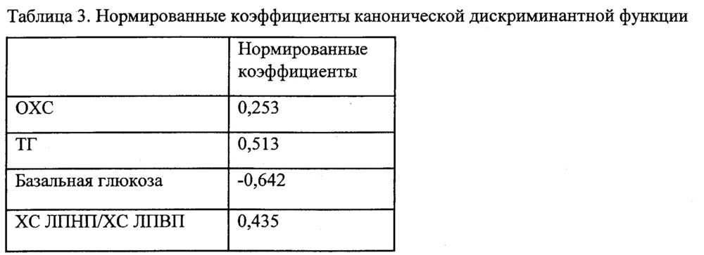 Способ прогнозирования индивидуального риска повышения базальной гликемии через шесть месяцев от начала терапии статинами (патент 2642986)