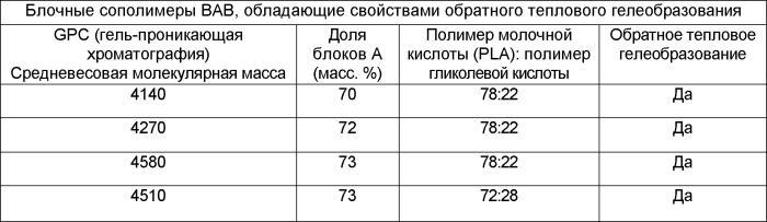 Трехблочные полимеры вав, обладающие улучшенными характеристиками высвобождения (патент 2575844)