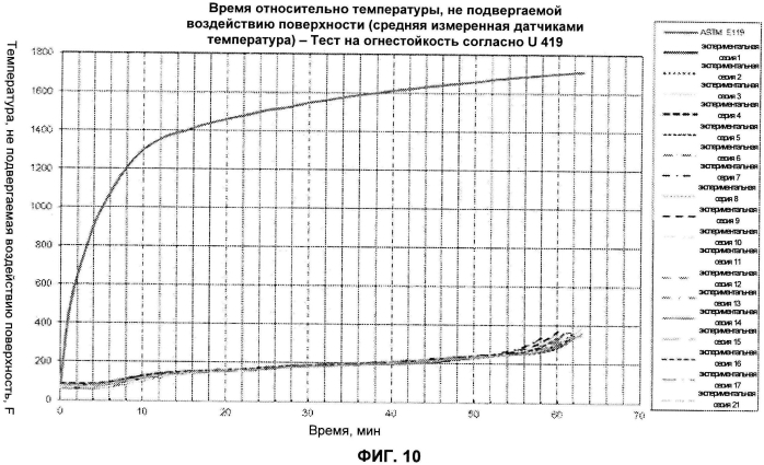 Легкие, гипсовые панели с пониженной плотностью и установленной степенью огнестойкости (патент 2558057)