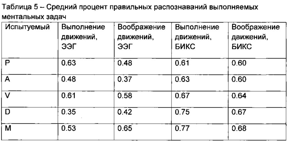 Способ реабилитации больных после инсульта или травмы с использованием роботизированного комплекса, включающего экзоскелет конечности человека, управляемый через интерфейс мозг-компьютер посредством воображения движений (патент 2622206)