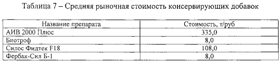 Способ силосования трав биологическим консервантом "фербак-сил б-1" (патент 2638188)