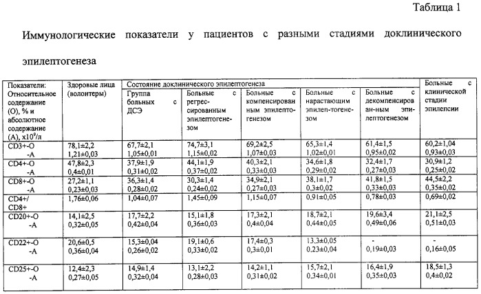 Способ диагностики доклинической стадии эпилепсии (патент 2246727)