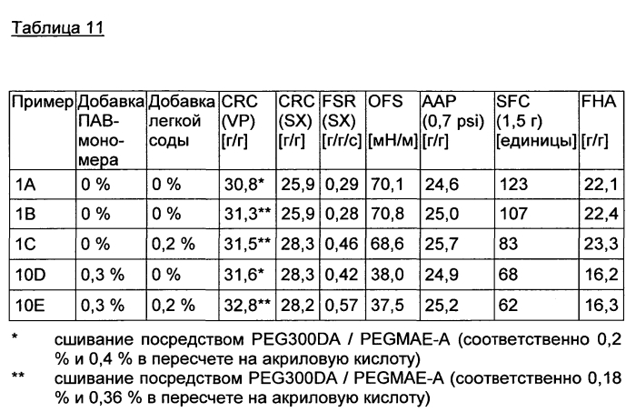 Суперабсорбирующие полимеры, способные к быстрой абсорбции, и способ их получения (патент 2586214)