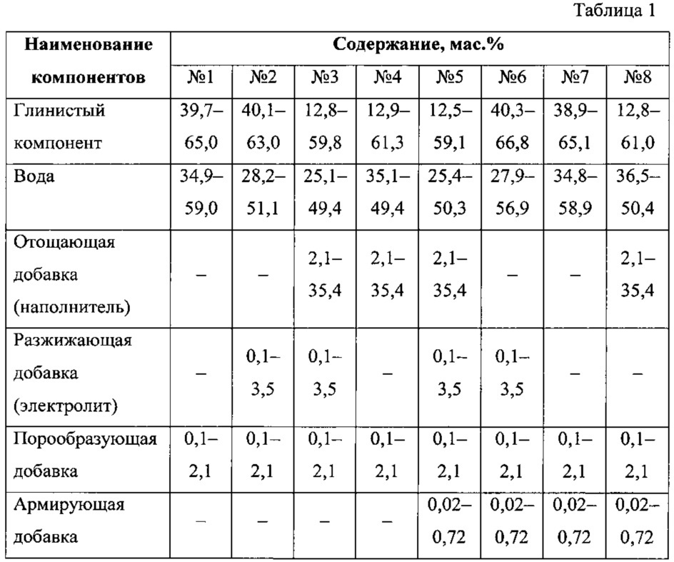 Сырьевая смесь, способ изготовления и изделие строительной аэрированной керамики (патент 2621796)