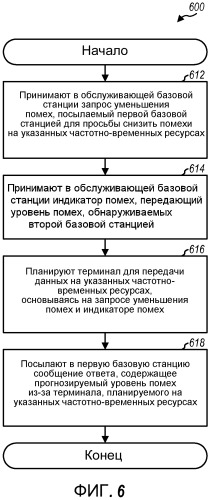 Управление помехами с помощью запросов уменьшения помех и индикаторов помех (патент 2471314)