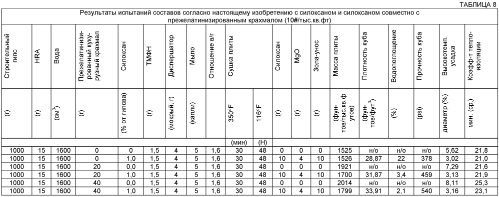 Огнестойкая гипсовая панель с низкой массой и плотностью (патент 2596024)