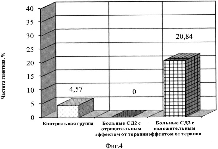Способ прогнозирования течения и эффективности терапии сахарного диабета 2 типа (патент 2533286)