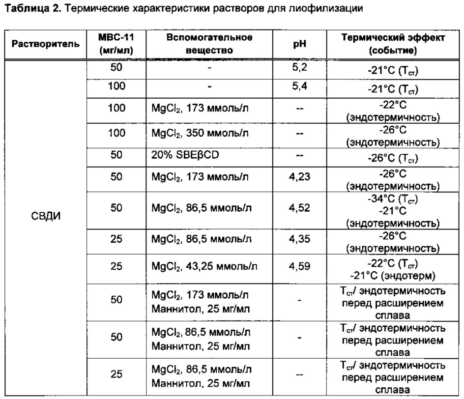 Стабилизированная лекарственная форма конъюгата этидроната с цитарабином и её применение (патент 2657833)