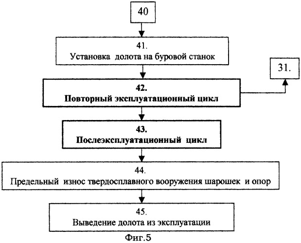 Способ управления процессом эксплуатации шарошечного долота (патент 2256766)
