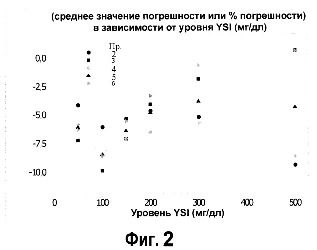 Ферментативные реактивные чернила для использования в тест-полосках с заранее заданным кодом калибровки (патент 2541111)