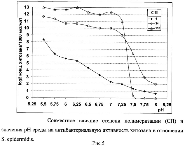 Способ определения антибактериальной активности хитозана (патент 2450022)