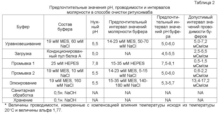 Очистка антител с помощью катионообменной хроматографии (патент 2498991)