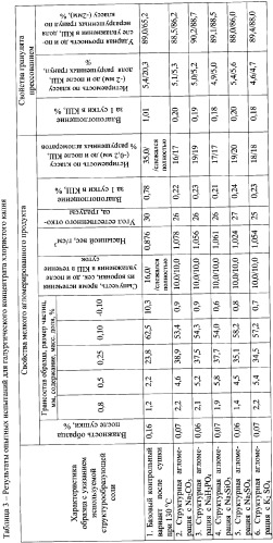 Способ получения влагостойкого хлористого калия с улучшенными реологическими свойствами (патент 2359910)